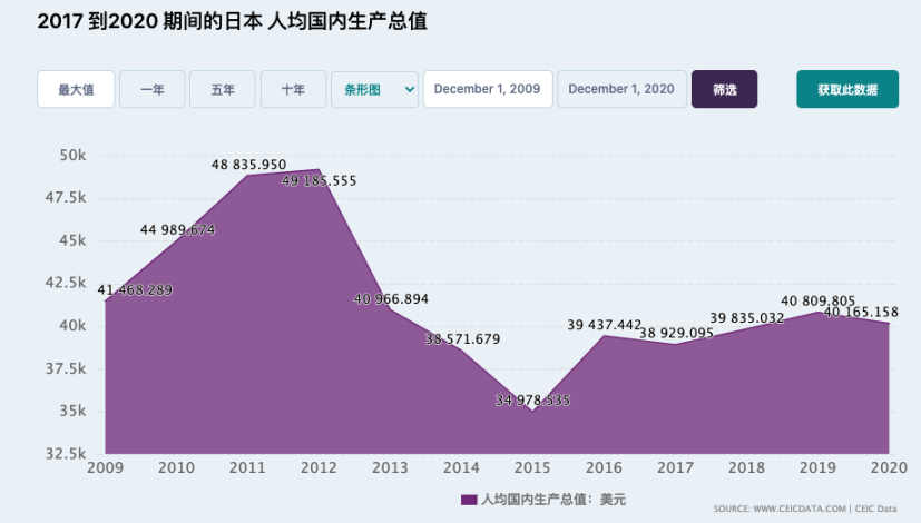 日本近3年人均GDP约为40000 usd，是菲律宾的近10倍