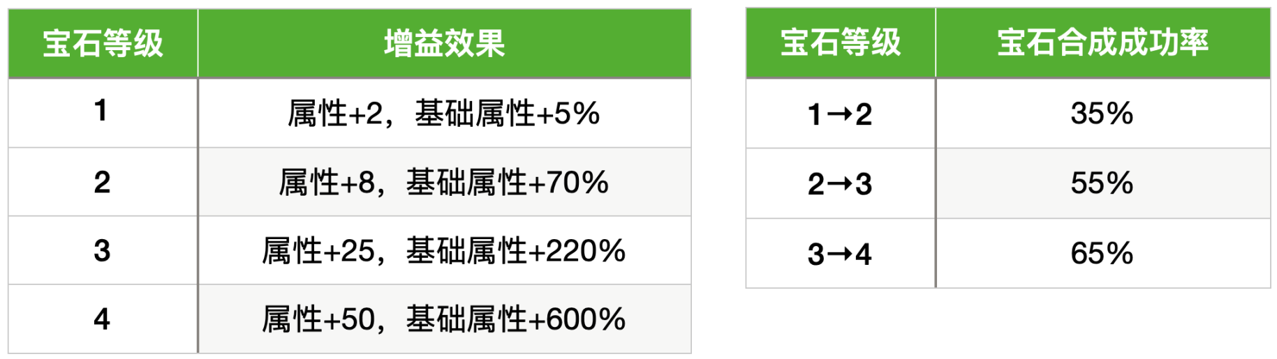 图4 宝石效果左 &  宝石合成成功率右