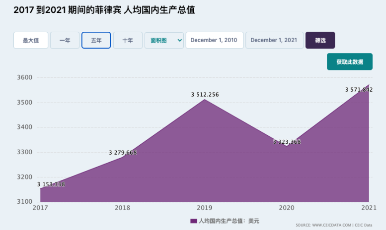 通过公开数据查询可知，菲律宾近3年的人均GDP大约是3500 usd