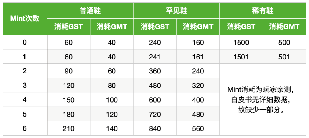 图17 单只鞋的Mint成本（需要两只鞋成本相加）