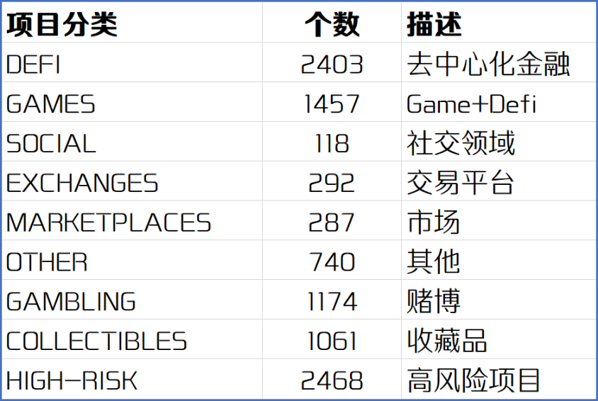 DappRadar前10000个项目的分类情况