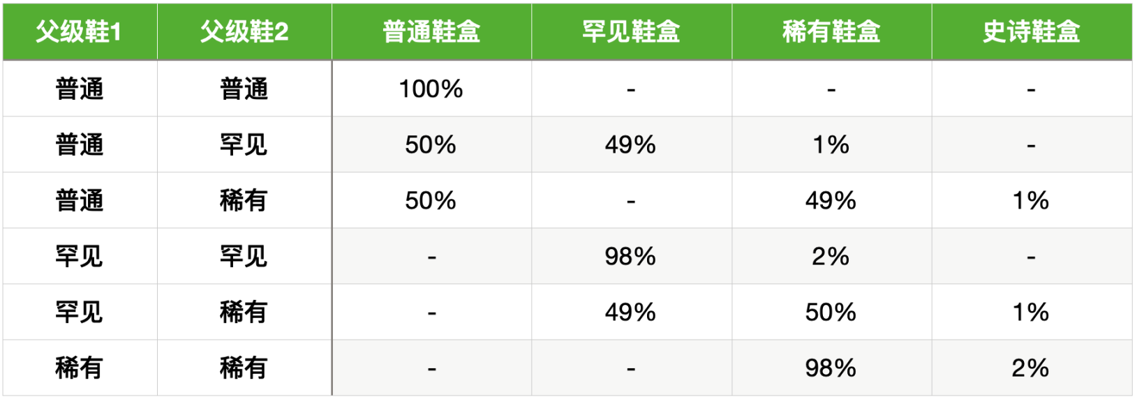 图18 Sneakers盲盒和父级Sneakers的稀有度关系