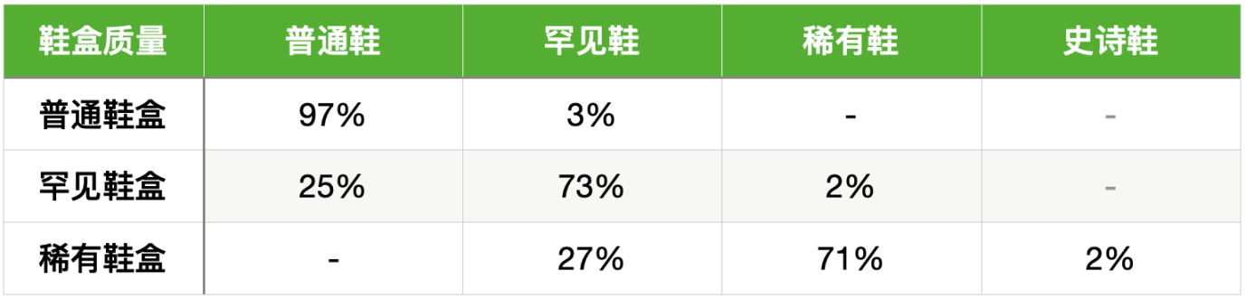 图19 Sneakers盲盒概率表