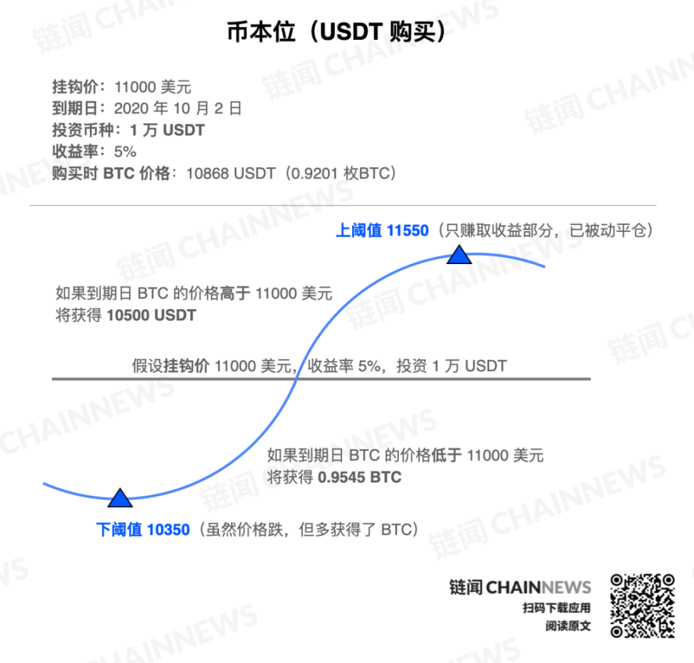 全面解析CeFi 双币理财：理财与期权结合的风险对冲方法- Foresight News