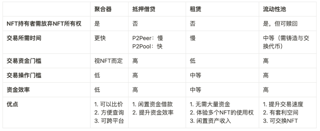 Cobo Ventures：全方位解析NFTFi赛道发展现状与趋势