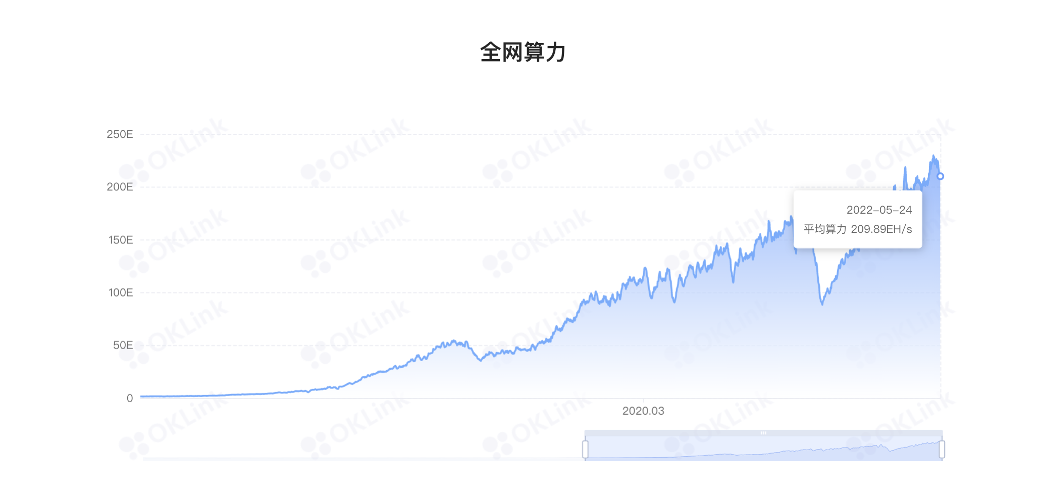 数据：比特币全网算力较去年7 月已上升139% - Foresight News