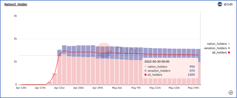 Data source：https://dune.com/0xBi/Nation3