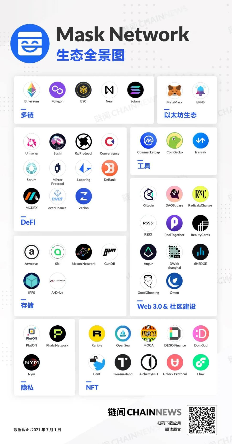 Web3.0 桥梁构建之旅：图解Mask Network 生态全景- Foresight News