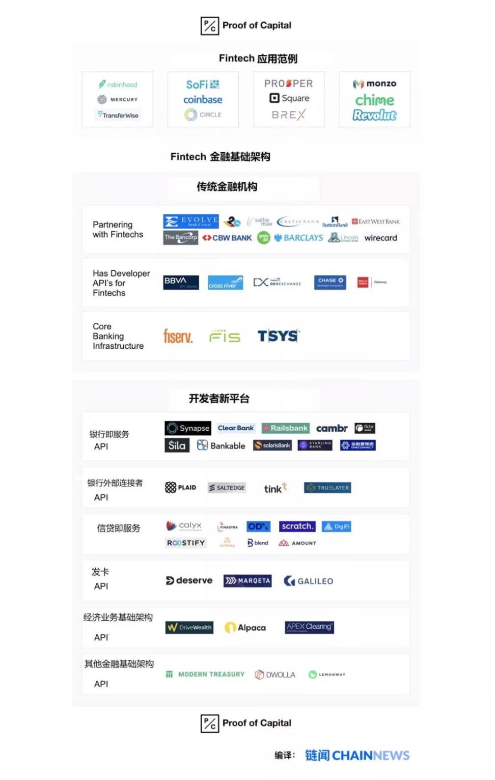 一文纵览金融科技基础设施变革趋势与市场全景- Foresight News