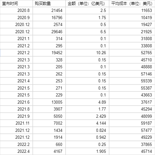 MicroStrategy 「All in Bitcoin」的背后是否另有隐情？