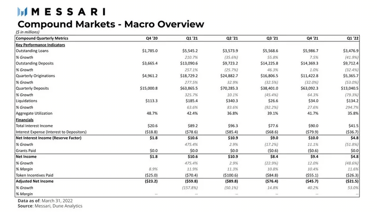 首获标普信用评级，Compound Q1 表现如何- Foresight News