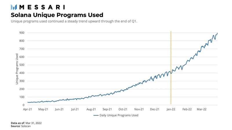 Messari：Solana一季度生态发展概览