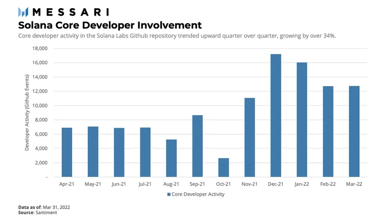 Messari：Solana一季度生态发展概览