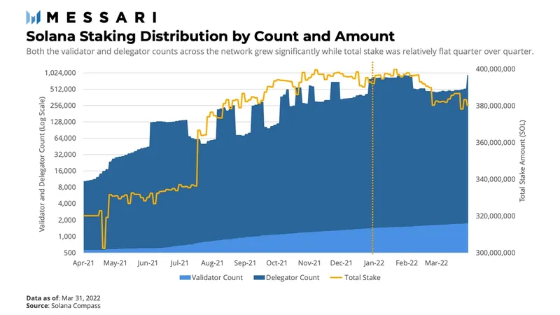 Messari：Solana一季度生态发展概览