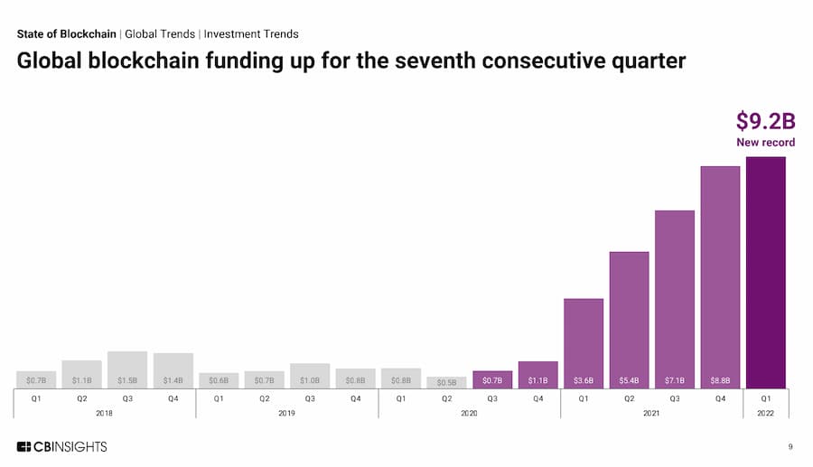 13 张图看懂 2022 年一季度区块链行业投融资趋势