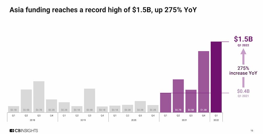 13 张图看懂 2022 年一季度区块链行业投融资趋势