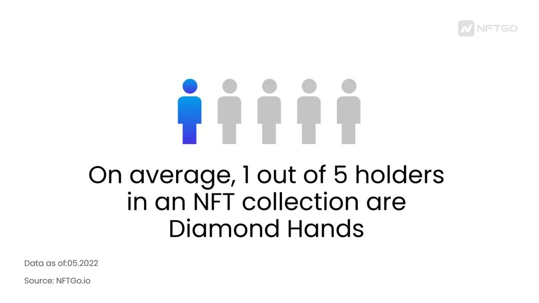 数据解析：NFT钻石手动向，分布和投资策略