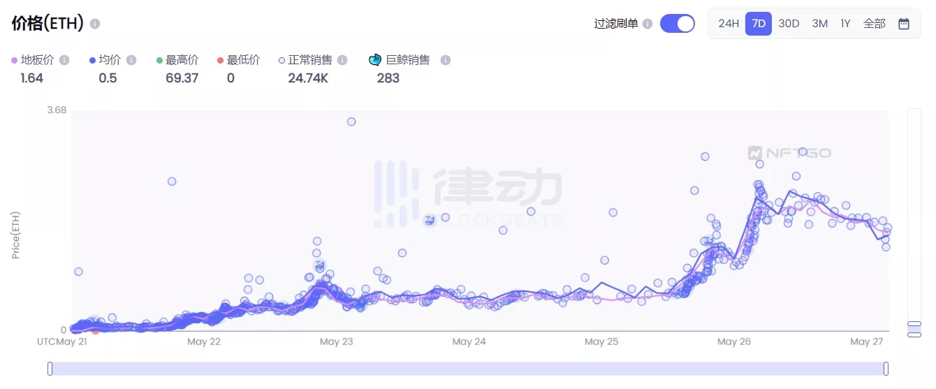 读懂哥布林NFT「模仿游戏」：一周50倍，OpenSea的新晋「榜一大哥」