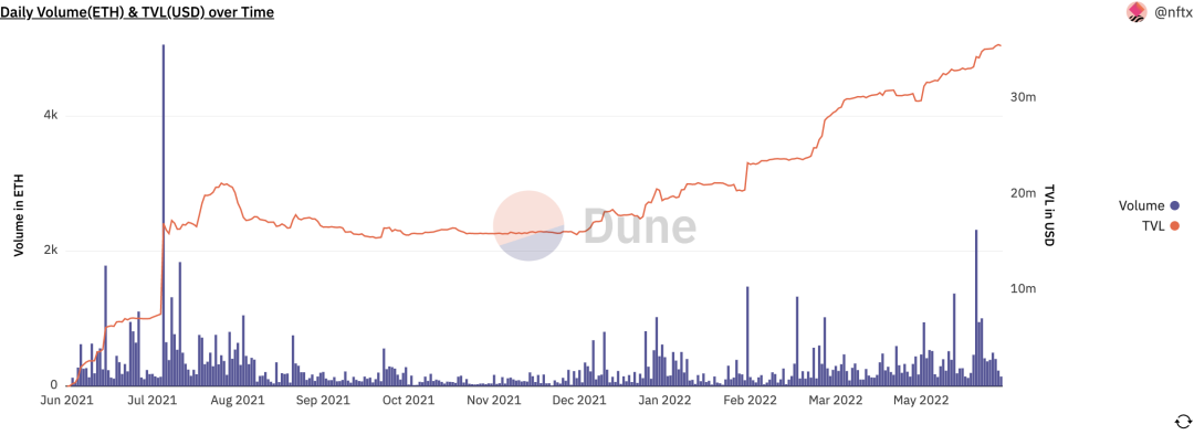 Cobo Ventures：全方位解析NFTFi赛道发展现状与趋势