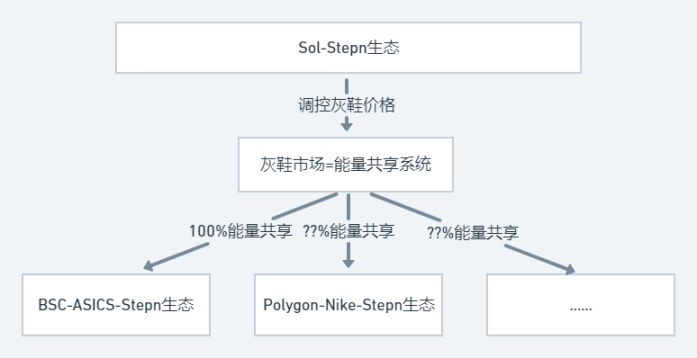 通过调控sol链的灰鞋地板价和能量共享规则来控制各个生态