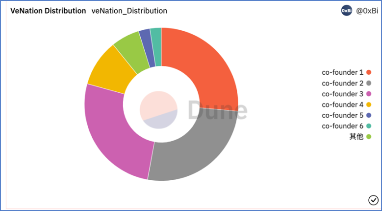 Data source：https://dune.com/0xBi/Nation3