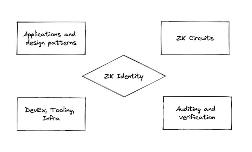  支持未来零知识身份的四个关键组件：https://0xparc.org/blog/zk-id-2