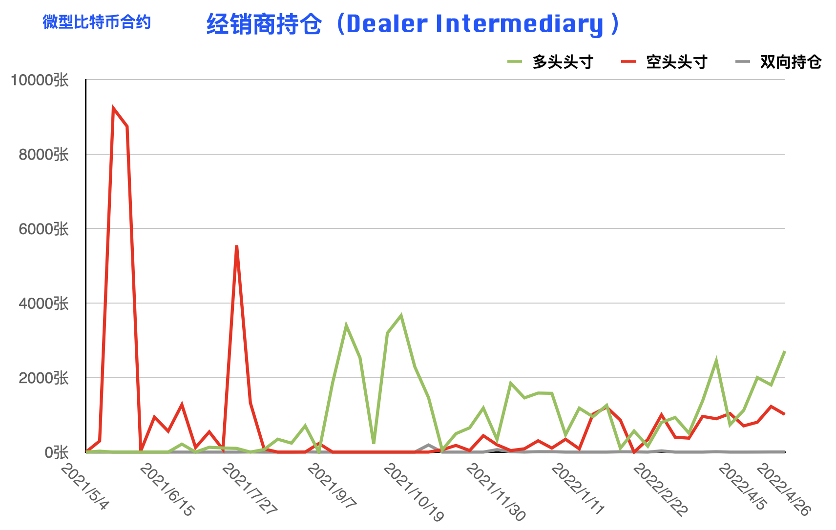 比特币周报：市场情绪悄然生变 仅散户执着追空