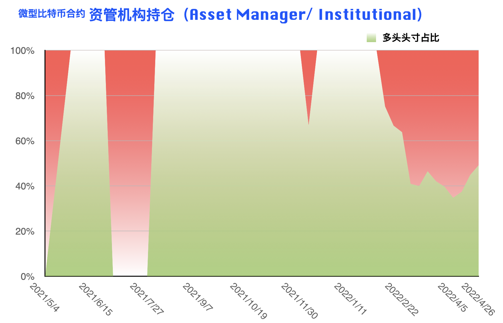 比特币周报：市场情绪悄然生变 仅散户执着追空