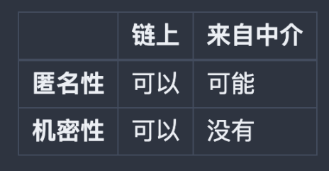 表格详细说明了可以在 Mina 和 Aleo 等 ZK 应用平台上构建的交易所的隐私功能。