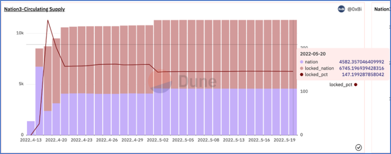 Data source：https://dune.com/0xBi/Nation3