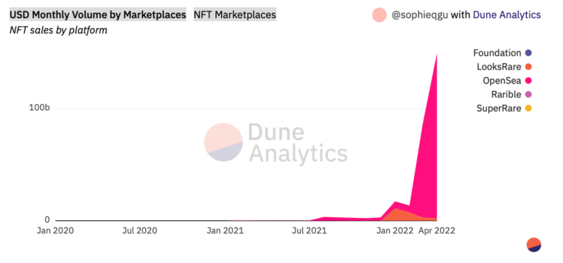 来源：Dune Analytics: https://dune.xyz/queries/73722/148292