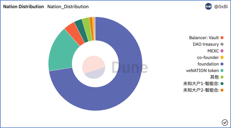 Data source：https://dune.com/0xBi/Nation3