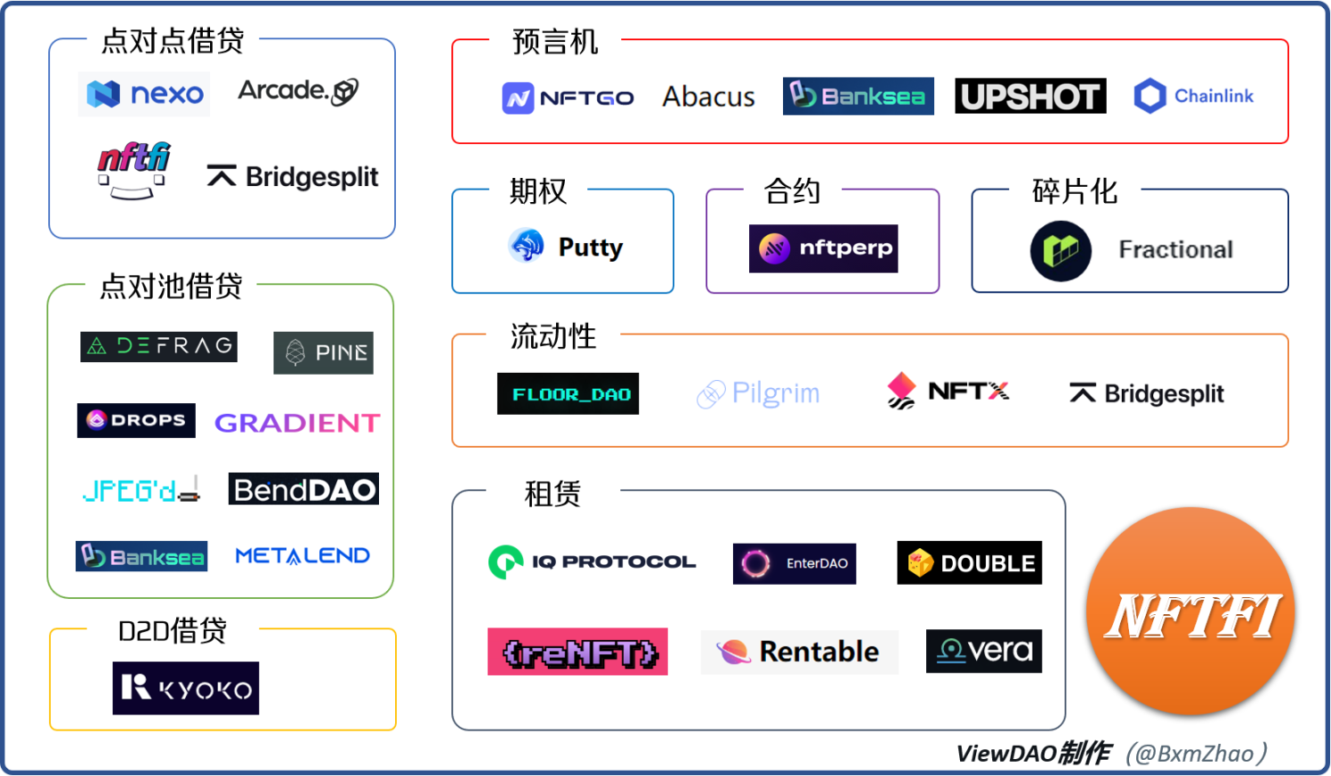 NFTFi项目图谱（部分）