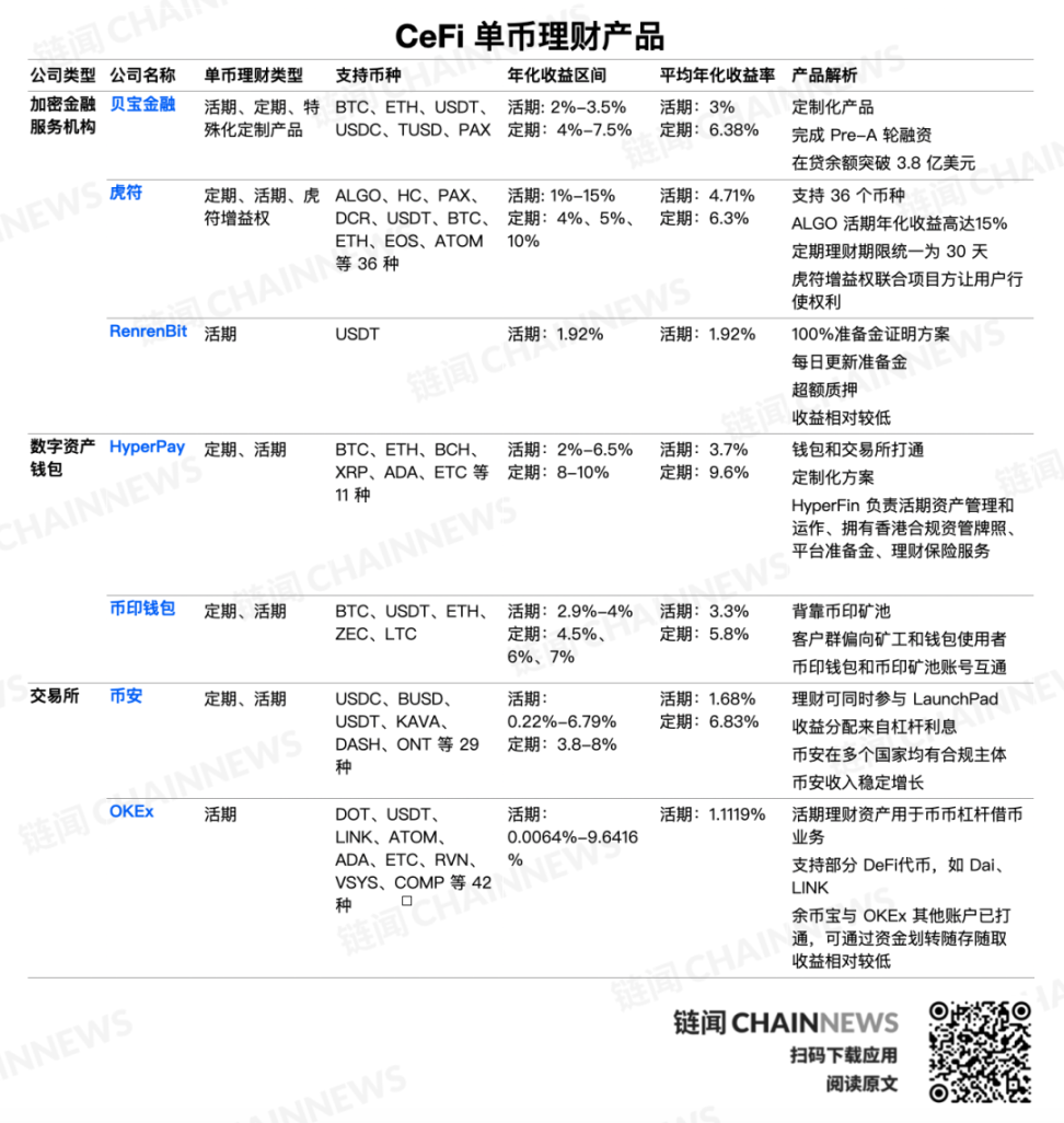 CeFi 企业抢滩单币理财，多视角解读三大阵营理财产品- Foresight News