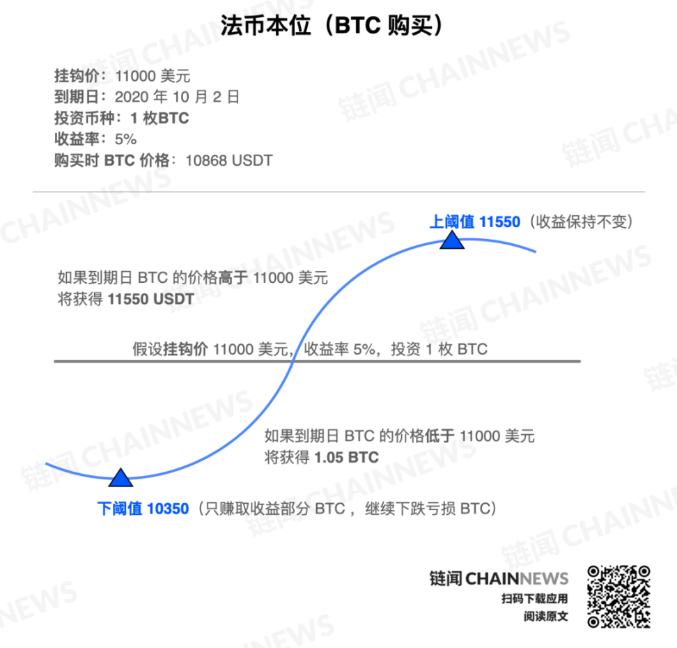全面解析CeFi 双币理财：理财与期权结合的风险对冲方法- Foresight News