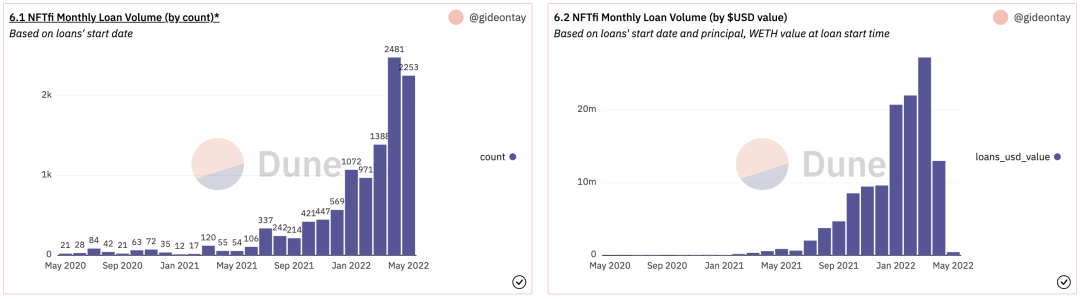 Cobo Ventures：全方位解析NFTFi赛道发展现状与趋势