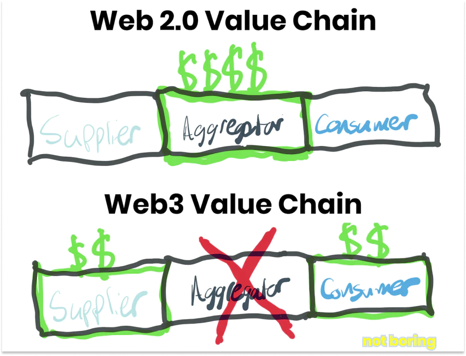 全方位解析Web3在未来将会有哪些用例？