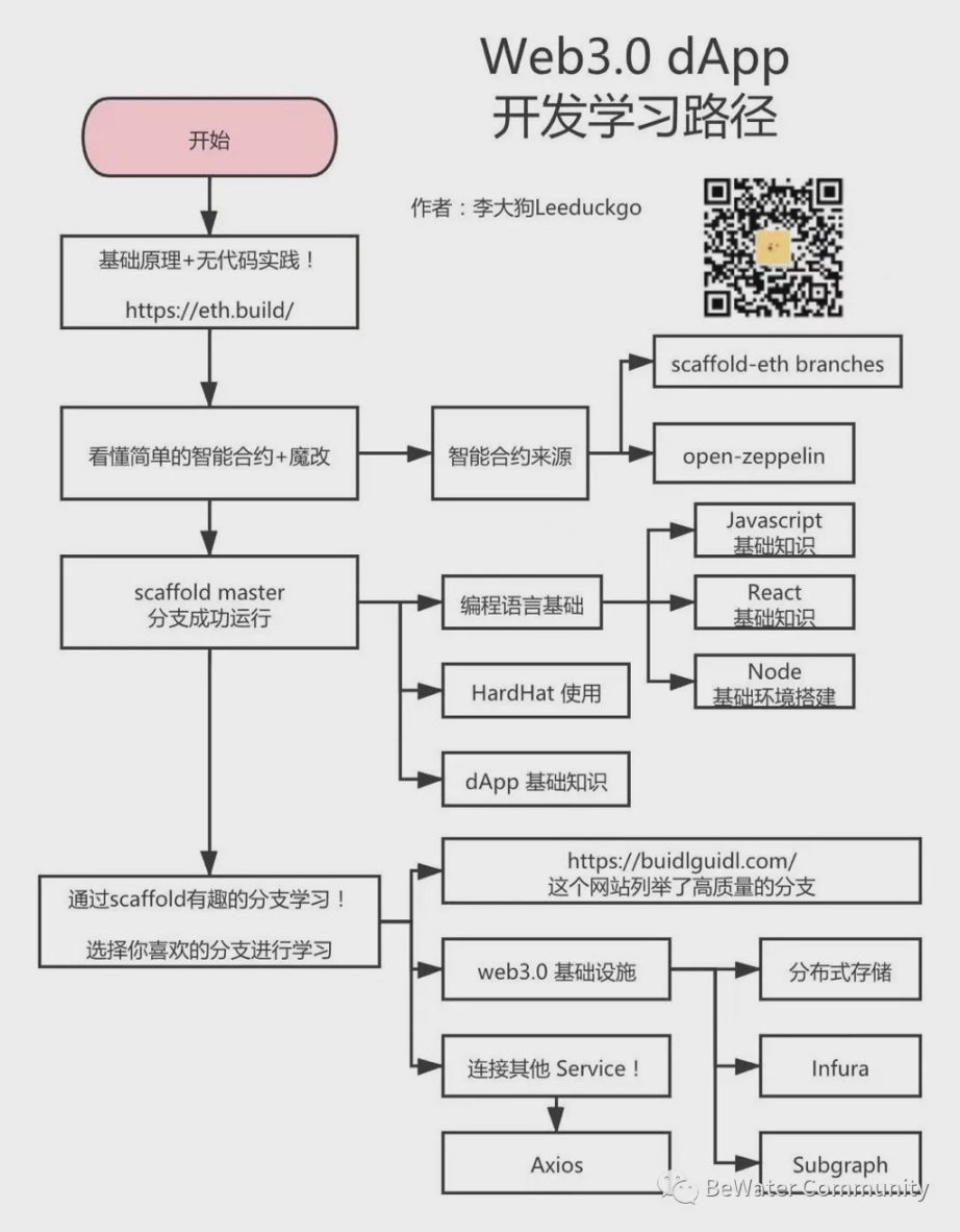 以太坊核心开发者Austin | 如何在以太坊上构建应用程序？（实操分享） - Foresight News