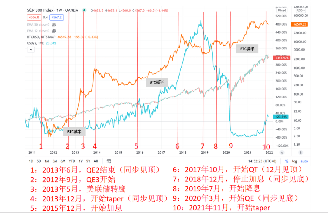 图3:周期不同阶段的资产表现