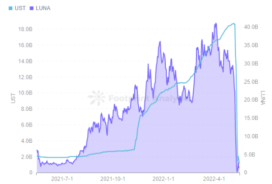 Footprint Analytics - UST vs LUNA of Market Cap