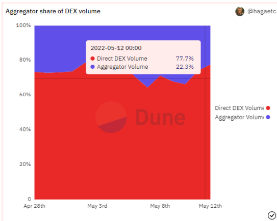 数据来源：Dune Analytics