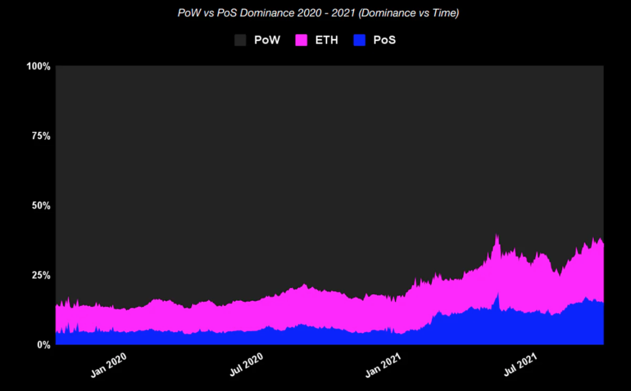 详解PoS 经济格局：质押会推动下一轮牛市吗？ - Foresight News