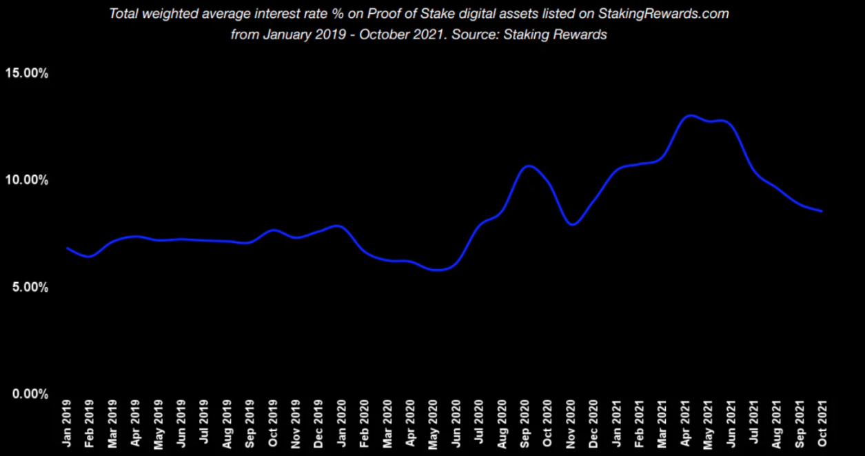 详解PoS 经济格局：质押会推动下一轮牛市吗？ - Foresight News