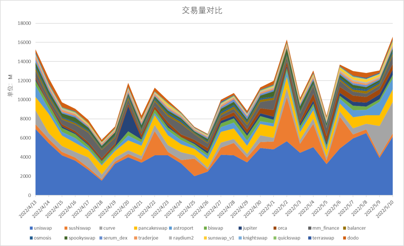  数据来源：Coingecko