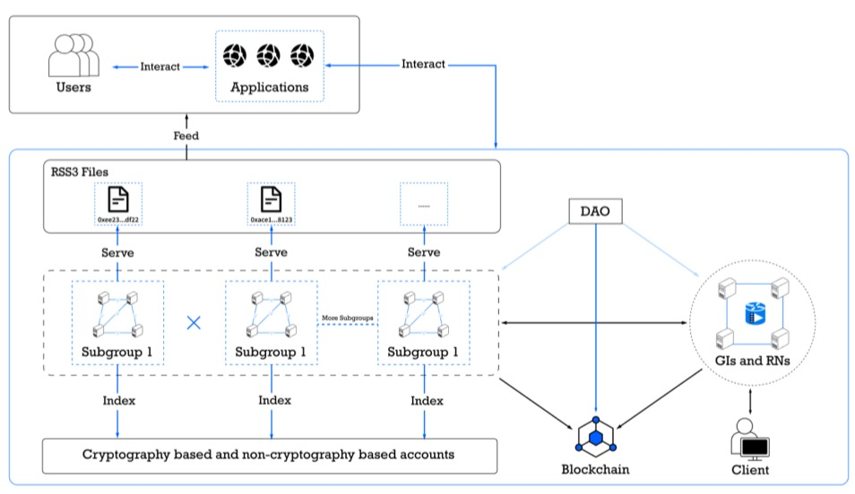 \*Source: RSS3 Whitepaper