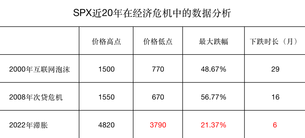 图7:SPX近20年在经济危机中的数据分析