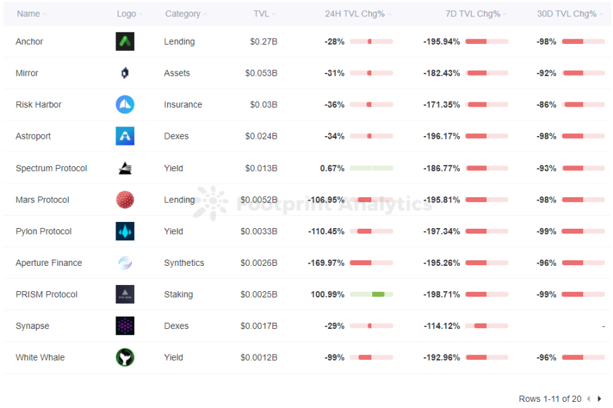Footprint Analytics - Terra Top 10 Protocols TVL Change