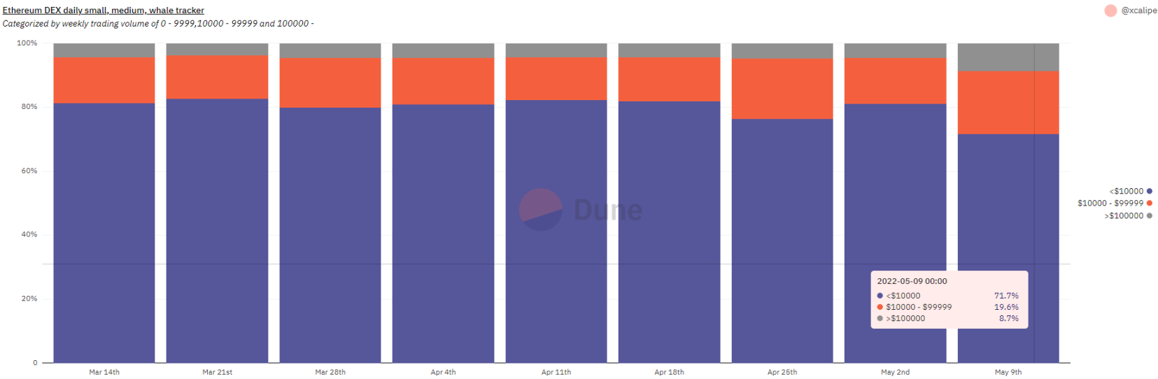数据来源：Dune Analytics