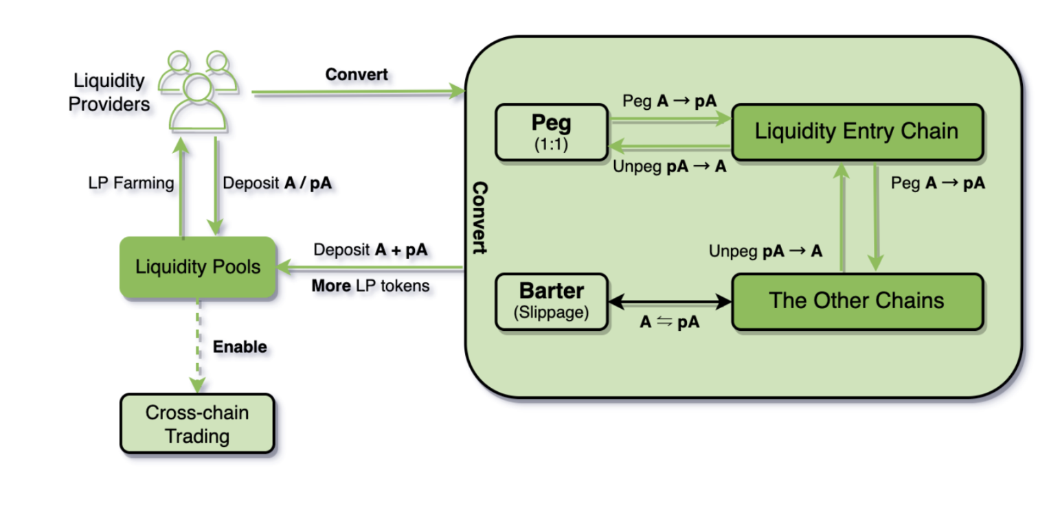 Liquidity solution for O3 V2