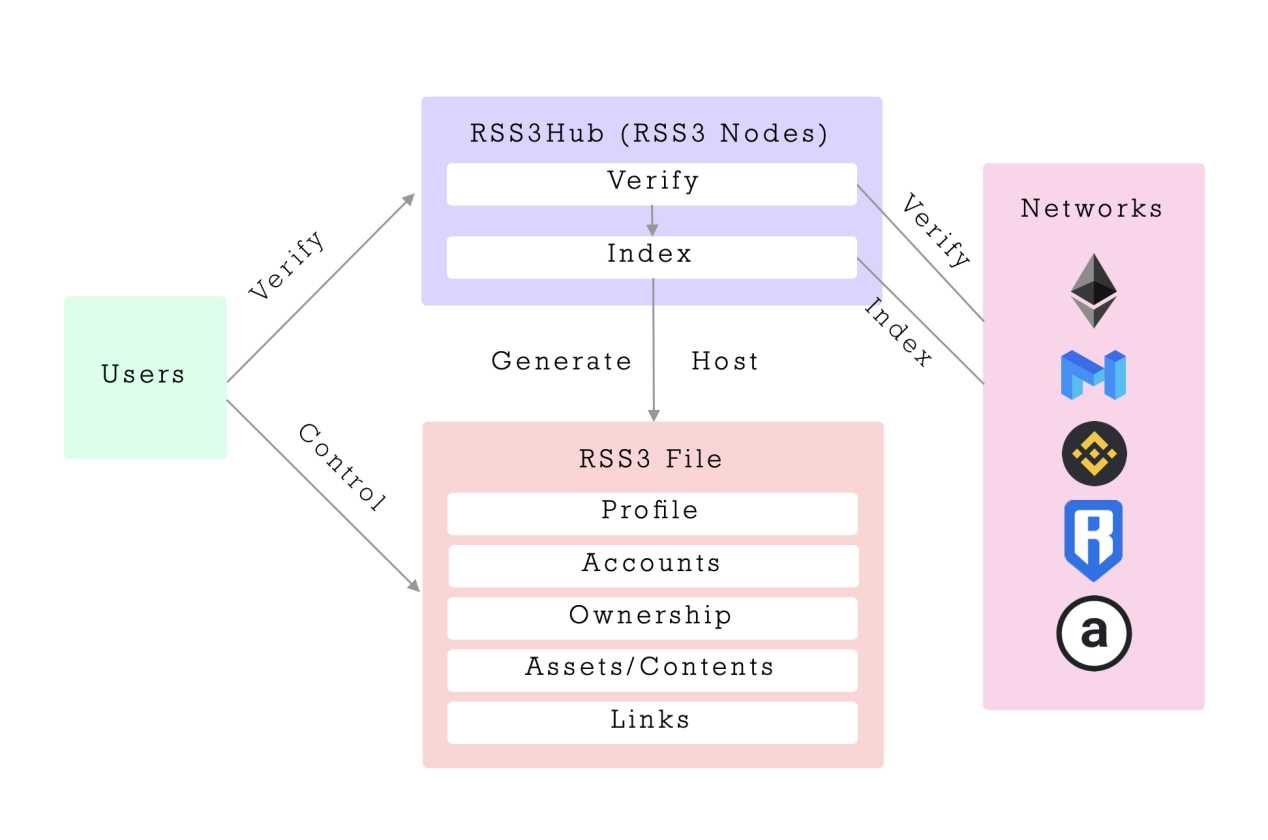 \*Source: RSS3 Whitepaper